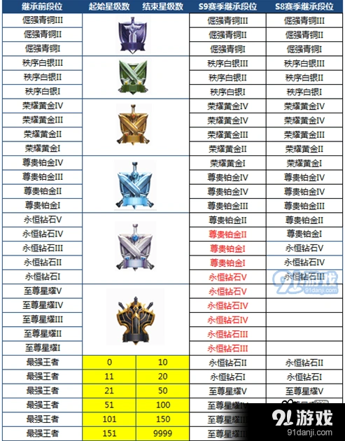 王者荣耀S11新版本巅峰赛怎么参与