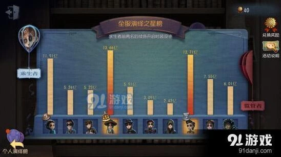 第五人格角色人气排行完整版