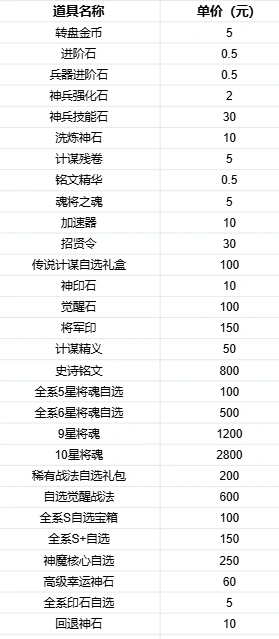 风云三国2单日豪礼活动完整攻略