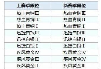 QQ飞车s4赛季飞饰获取技巧
