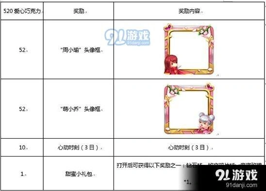 王者荣耀520巧克力奖励兑换攻略技巧