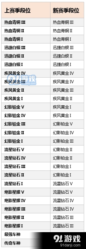 QQ飞车S4赛季段位继承规则速看