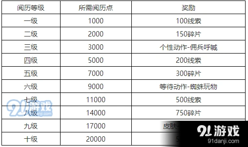 第五人格等级奖励领取技巧