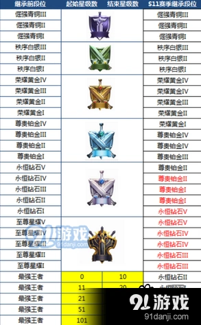 王者荣耀s12赛季段位继承规则教程