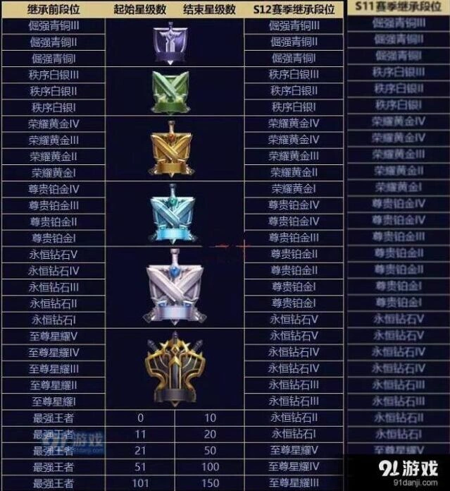 王者荣耀S12赛季段位继承表技巧