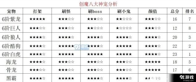 创造与魔法八大神宠强势度对比分析