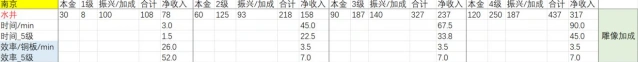 江南百景图店铺收益排名完整攻略