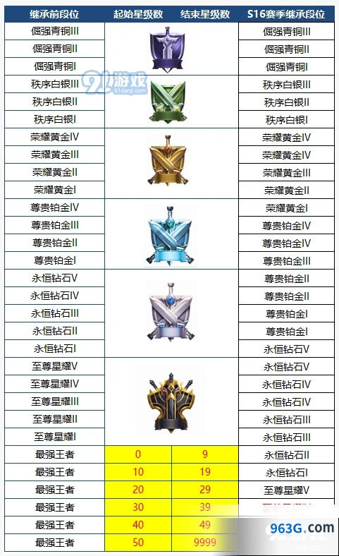 王者荣耀S16赛季段位继承技巧指南