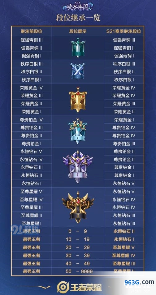 S21赛季段位继承表详情