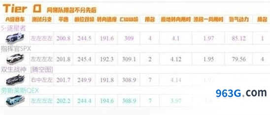 QQ飞车手游十月A车排名最新分享