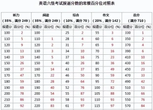 四六级成绩