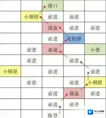 如鸢东阳据点重建路线怎么走 如鸢东阳据点重建路线图文攻略
