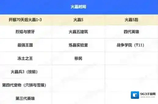 无尽冬日火晶五后新玩法时间线一览