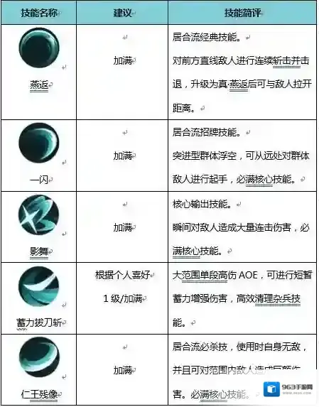 侍魂胧月传说居合怎么加点 居合技能加点介绍