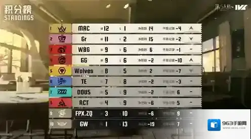 风雷俱动《第五人格》2025IVL秋季赛第七周赛报发布
