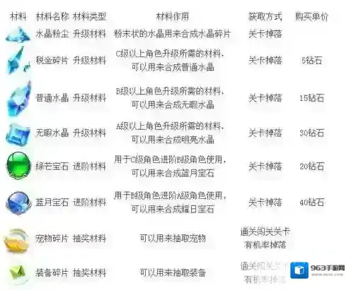 天天风之旅材料获得方法一览