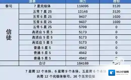 最强蜗牛源兽圣堂18.4万评分构筑攻略