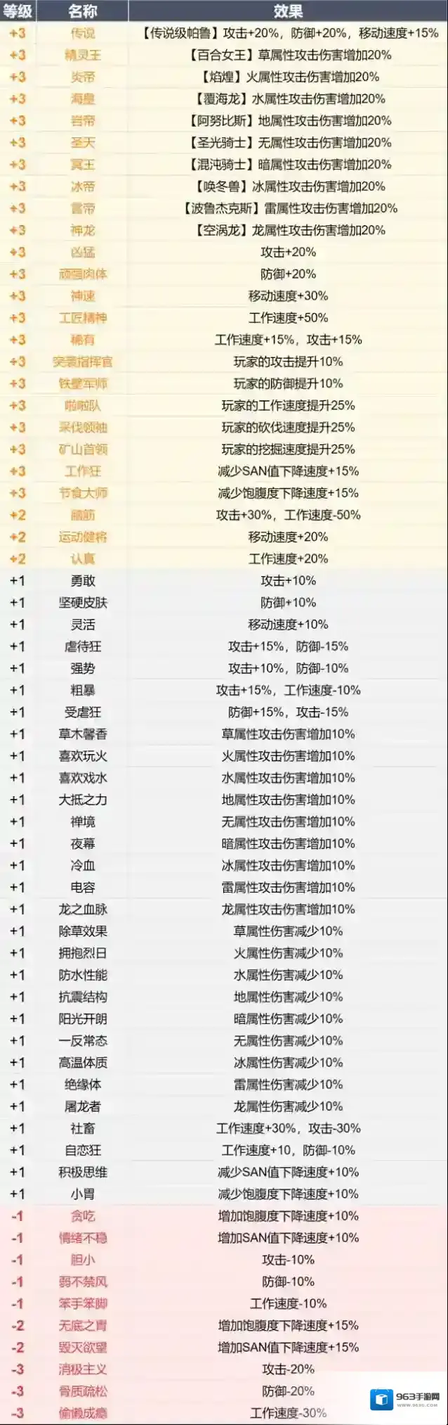 幻兽帕鲁词条有什么用 幻兽帕鲁全部词条属性一览表