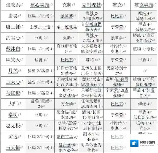 斗罗大陆魂师对决魂师克制关系是什么?斗罗大陆魂师对决魂师克制关系大全