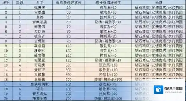 斗罗大陆:魂师对决好感度