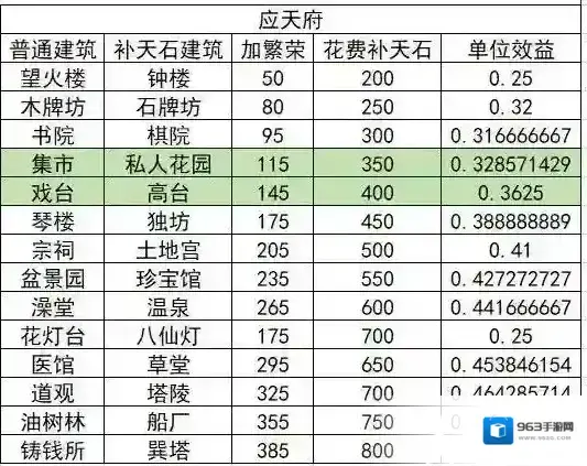 江南百景图娱乐建筑收益攻略 最高性价比补天石建筑一览