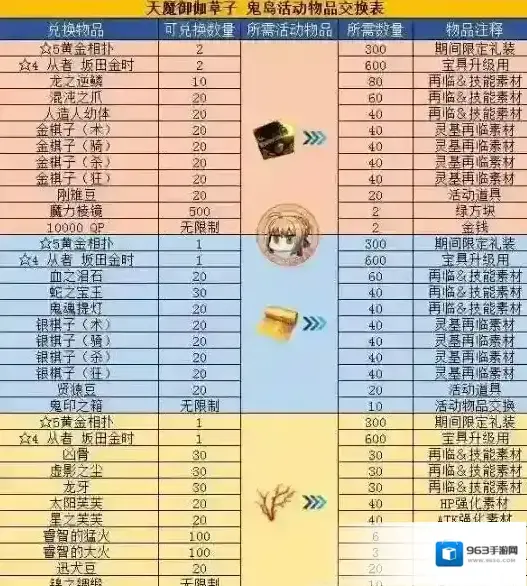 FGO鬼岛活动材料兑换表 FGO鬼岛活动可兑换奖励一览